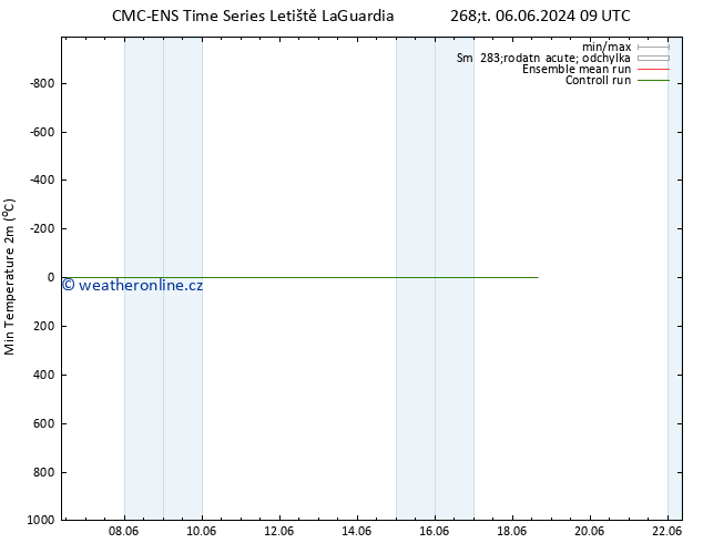 Nejnižší teplota (2m) CMC TS Pá 07.06.2024 21 UTC