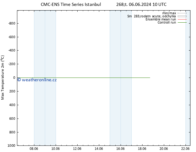 Nejvyšší teplota (2m) CMC TS Čt 06.06.2024 10 UTC