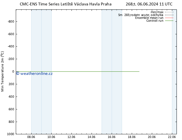 Nejnižší teplota (2m) CMC TS Pá 07.06.2024 11 UTC