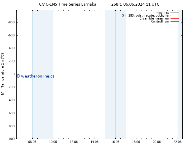 Nejnižší teplota (2m) CMC TS Po 10.06.2024 17 UTC