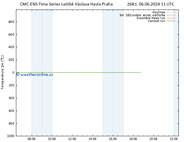 Temperature (2m) CMC TS Čt 13.06.2024 05 UTC