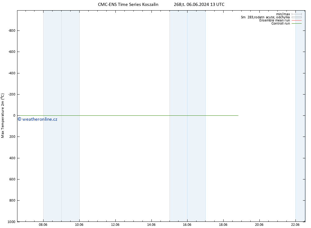 Nejvyšší teplota (2m) CMC TS Pá 07.06.2024 19 UTC