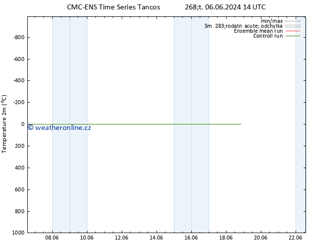 Temperature (2m) CMC TS Po 10.06.2024 14 UTC