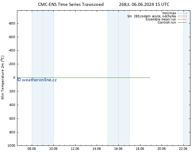 Nejnižší teplota (2m) CMC TS Čt 06.06.2024 15 UTC