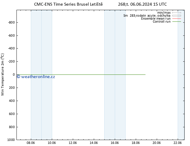 Nejnižší teplota (2m) CMC TS Po 10.06.2024 15 UTC