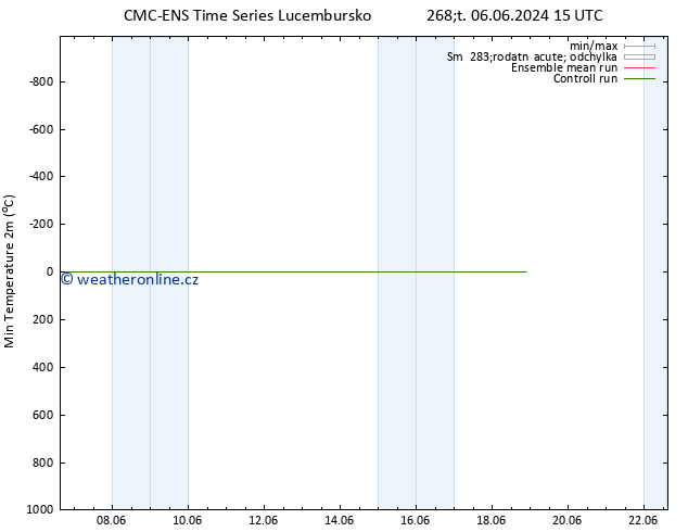 Nejnižší teplota (2m) CMC TS Čt 06.06.2024 15 UTC