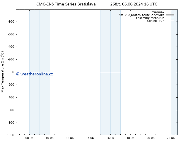 Nejvyšší teplota (2m) CMC TS Út 11.06.2024 10 UTC