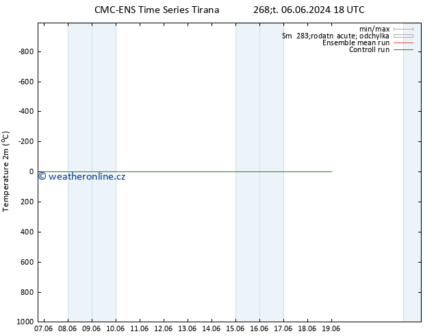 Temperature (2m) CMC TS Pá 07.06.2024 06 UTC