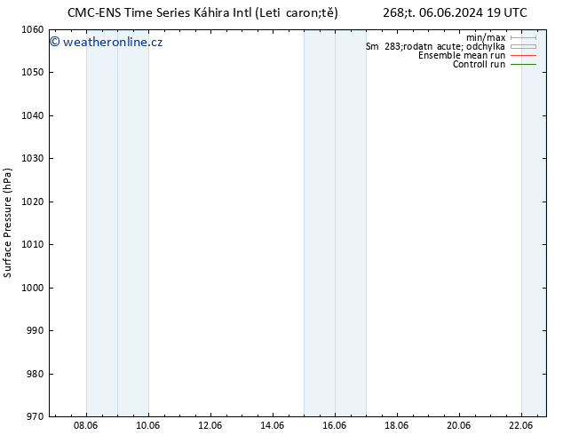 Atmosférický tlak CMC TS Ne 09.06.2024 19 UTC