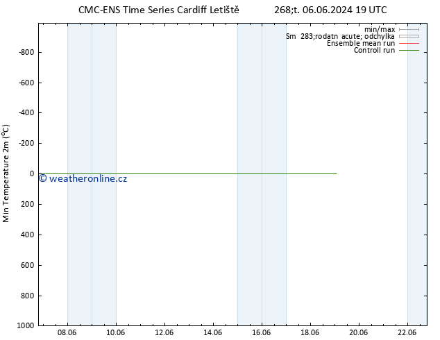 Nejnižší teplota (2m) CMC TS Pá 07.06.2024 01 UTC