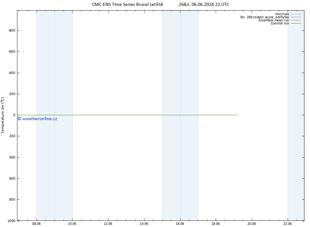 Temperature (2m) CMC TS St 19.06.2024 04 UTC