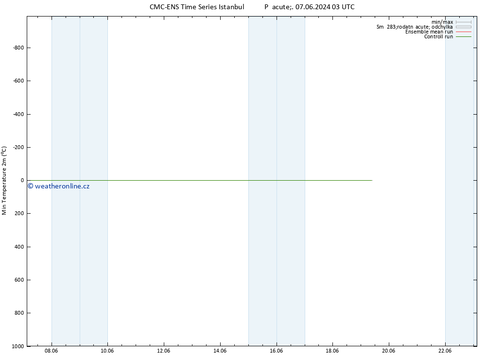 Nejnižší teplota (2m) CMC TS So 15.06.2024 03 UTC