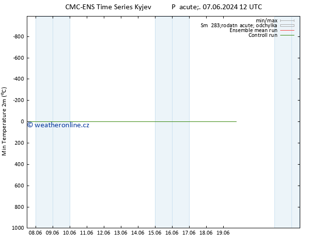 Nejnižší teplota (2m) CMC TS Po 17.06.2024 12 UTC