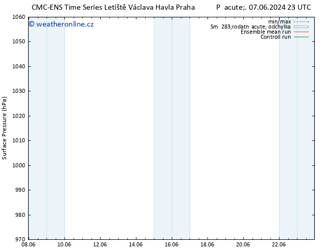 Atmosférický tlak CMC TS St 12.06.2024 05 UTC