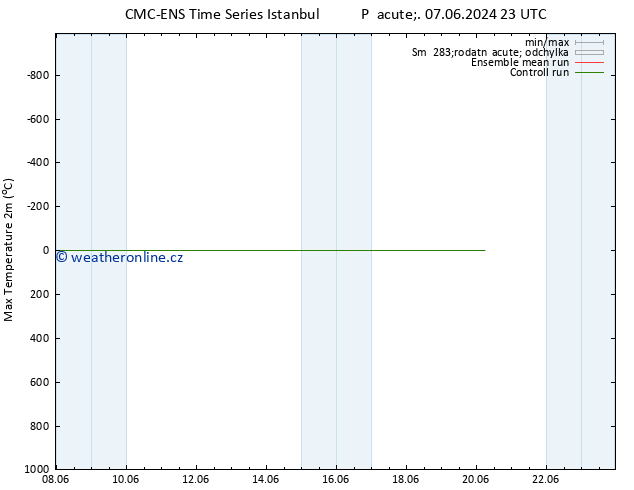 Nejvyšší teplota (2m) CMC TS So 08.06.2024 11 UTC