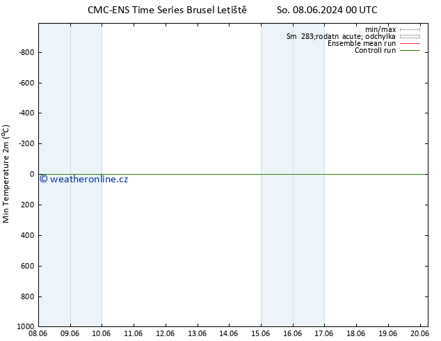 Nejnižší teplota (2m) CMC TS Pá 14.06.2024 06 UTC