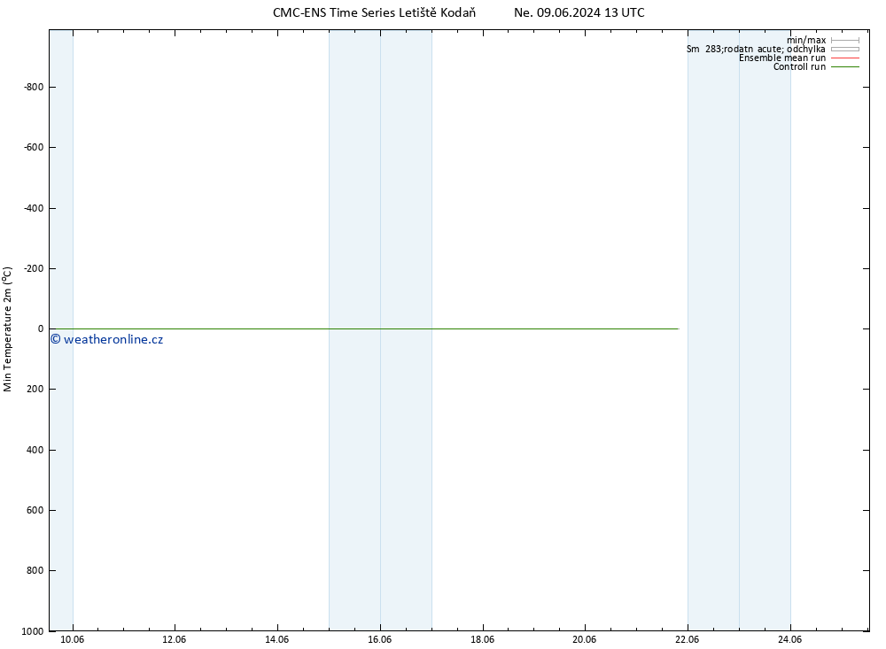 Nejnižší teplota (2m) CMC TS Ne 09.06.2024 13 UTC