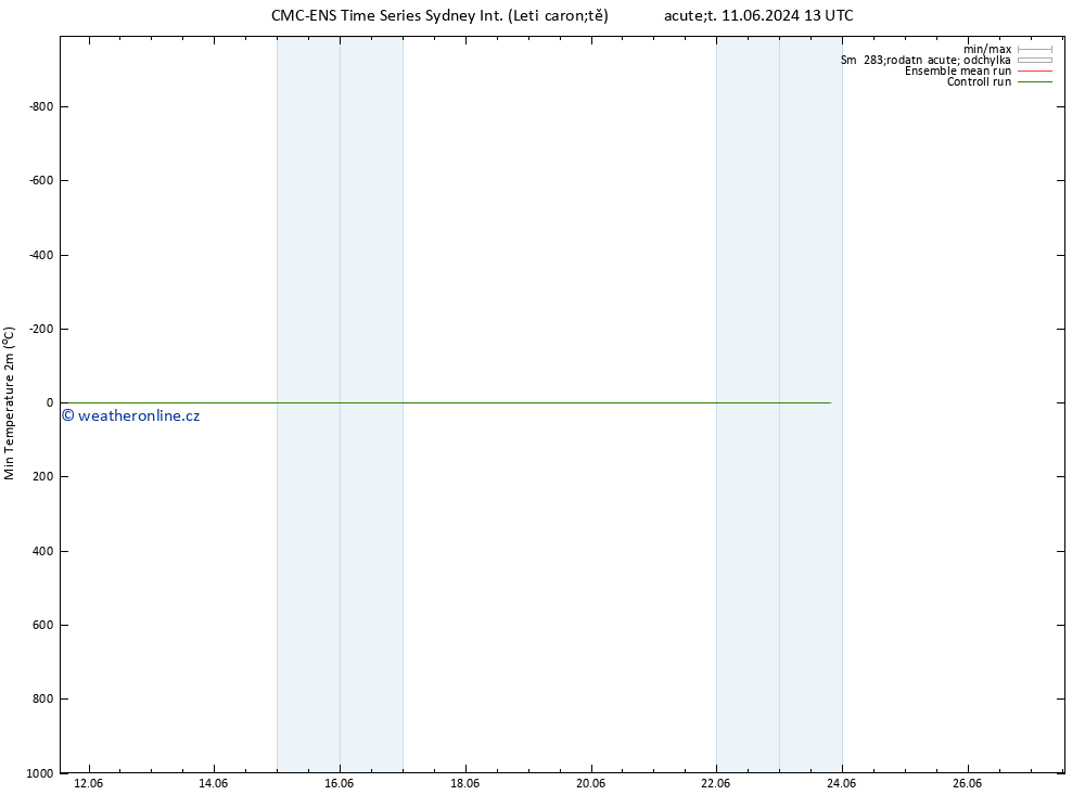 Nejnižší teplota (2m) CMC TS Pá 14.06.2024 01 UTC