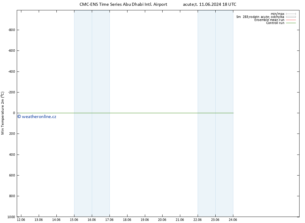 Nejnižší teplota (2m) CMC TS Čt 13.06.2024 06 UTC
