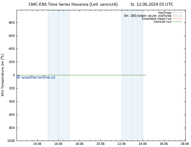 Nejnižší teplota (2m) CMC TS Čt 13.06.2024 01 UTC