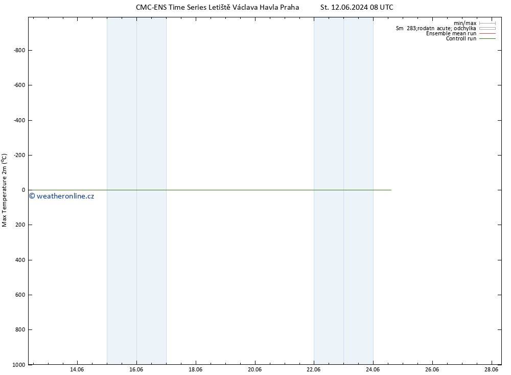 Nejvyšší teplota (2m) CMC TS St 19.06.2024 08 UTC