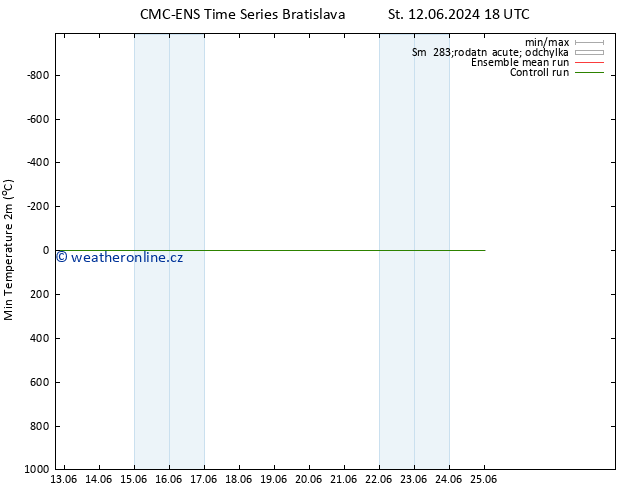 Nejnižší teplota (2m) CMC TS Pá 21.06.2024 18 UTC