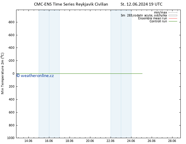 Nejnižší teplota (2m) CMC TS Út 18.06.2024 13 UTC