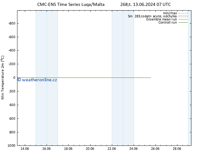 Nejnižší teplota (2m) CMC TS Čt 13.06.2024 19 UTC