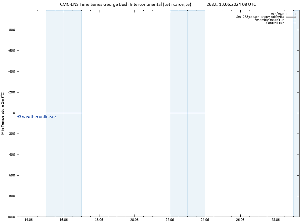 Nejnižší teplota (2m) CMC TS Ne 16.06.2024 20 UTC