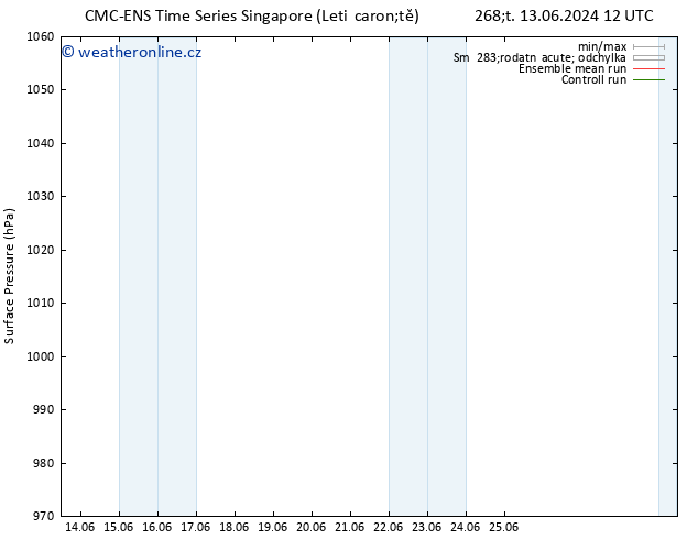 Atmosférický tlak CMC TS Pá 14.06.2024 12 UTC