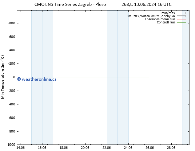 Nejnižší teplota (2m) CMC TS Pá 14.06.2024 10 UTC