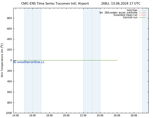 Nejnižší teplota (2m) CMC TS Po 17.06.2024 05 UTC