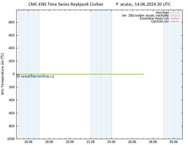 Nejnižší teplota (2m) CMC TS Ne 16.06.2024 14 UTC