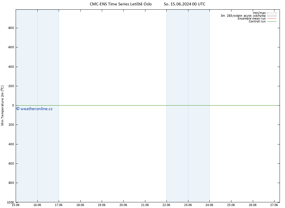 Nejnižší teplota (2m) CMC TS St 19.06.2024 00 UTC