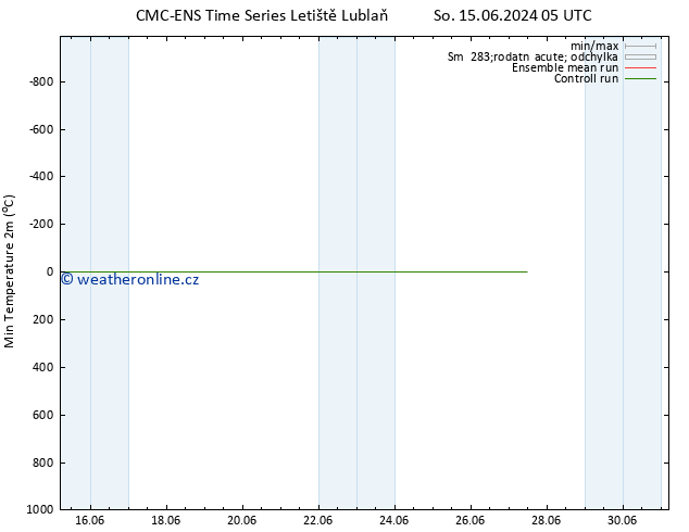 Nejnižší teplota (2m) CMC TS St 19.06.2024 05 UTC