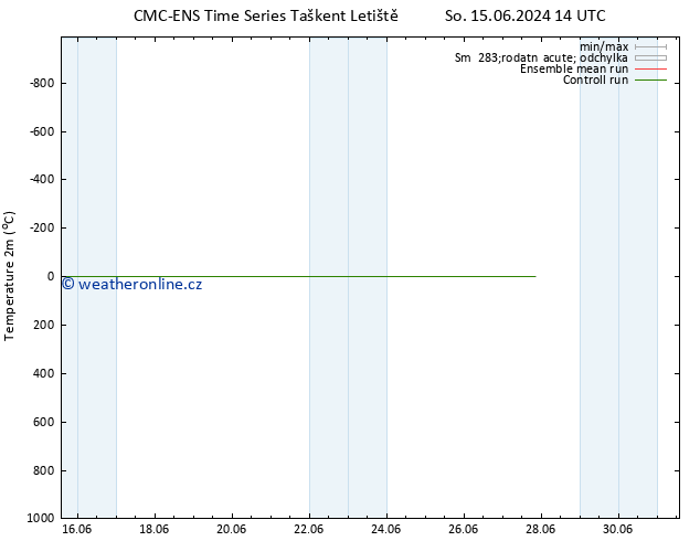 Temperature (2m) CMC TS Po 17.06.2024 20 UTC