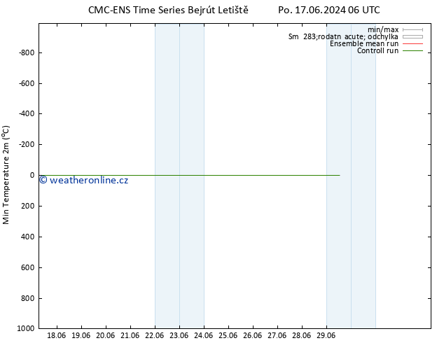 Nejnižší teplota (2m) CMC TS St 19.06.2024 06 UTC