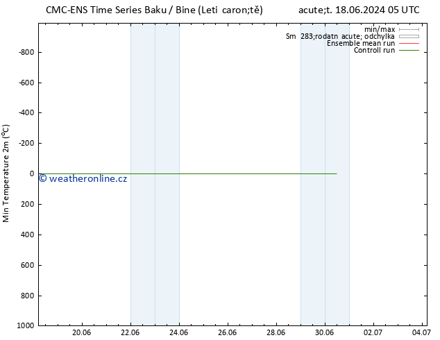 Nejnižší teplota (2m) CMC TS So 22.06.2024 05 UTC