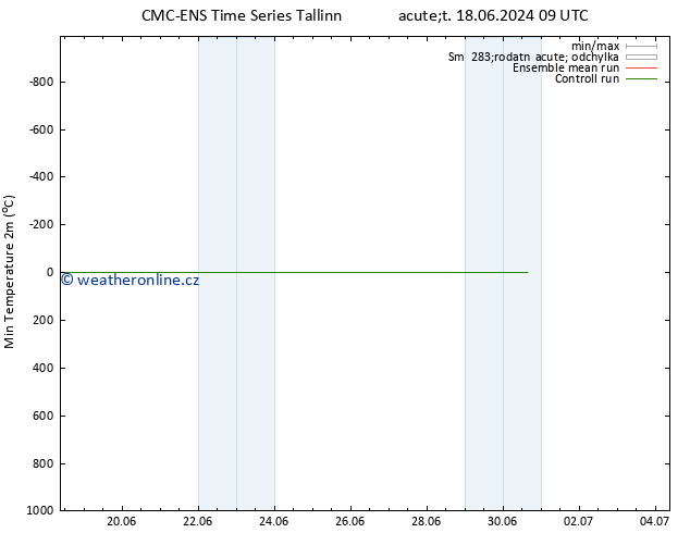 Nejnižší teplota (2m) CMC TS Út 18.06.2024 21 UTC