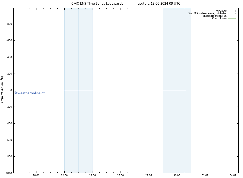 Temperature (2m) CMC TS Út 18.06.2024 09 UTC