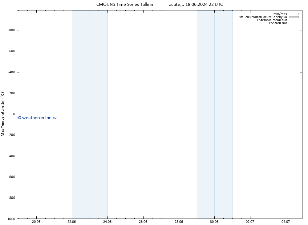 Nejvyšší teplota (2m) CMC TS Po 01.07.2024 04 UTC