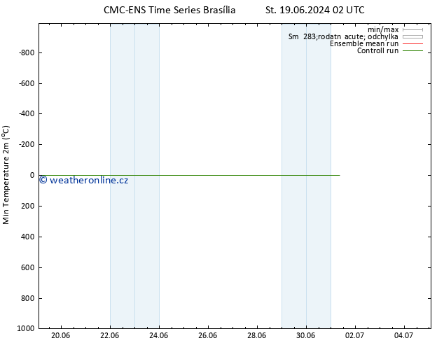 Nejnižší teplota (2m) CMC TS Po 01.07.2024 08 UTC