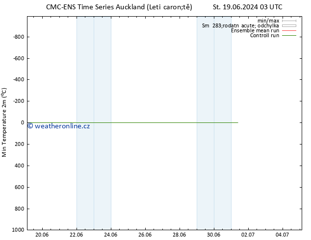 Nejnižší teplota (2m) CMC TS Pá 21.06.2024 09 UTC