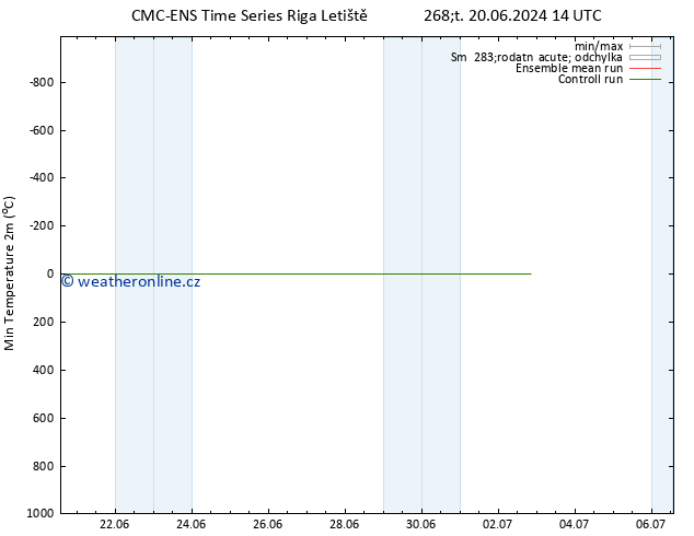 Nejnižší teplota (2m) CMC TS Čt 27.06.2024 08 UTC