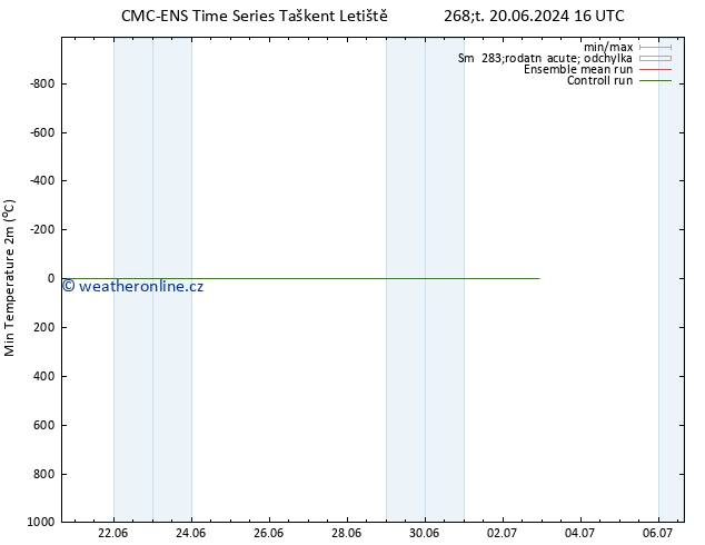 Nejnižší teplota (2m) CMC TS Pá 21.06.2024 22 UTC