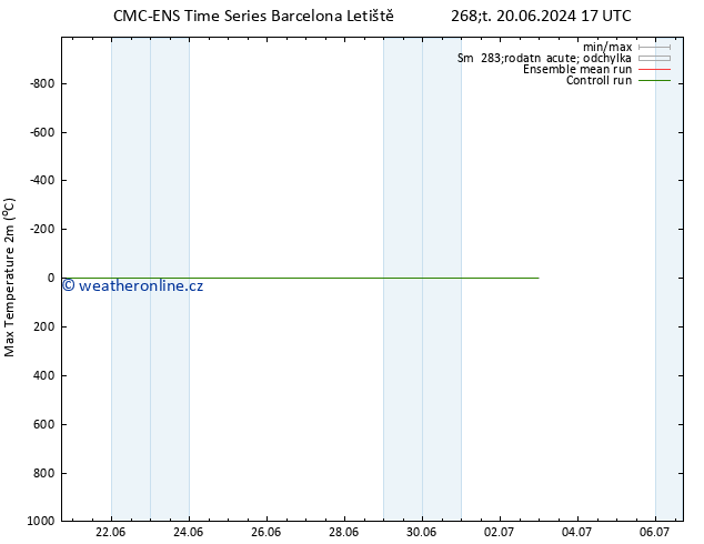 Nejvyšší teplota (2m) CMC TS Pá 28.06.2024 05 UTC