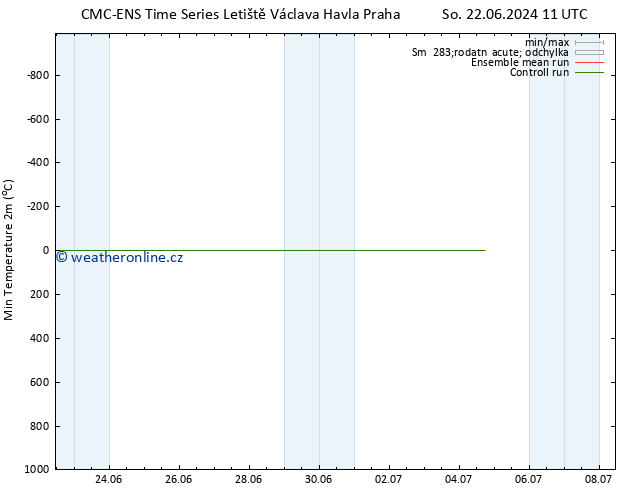 Nejnižší teplota (2m) CMC TS St 26.06.2024 11 UTC