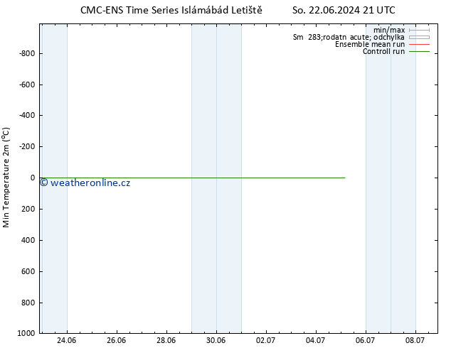 Nejnižší teplota (2m) CMC TS Po 24.06.2024 21 UTC