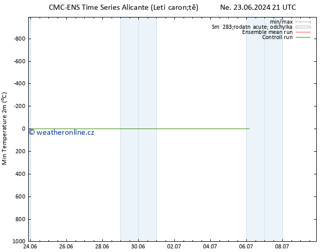 Nejnižší teplota (2m) CMC TS Ne 23.06.2024 21 UTC