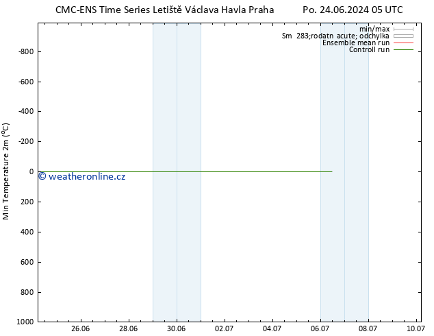 Nejnižší teplota (2m) CMC TS Út 25.06.2024 05 UTC